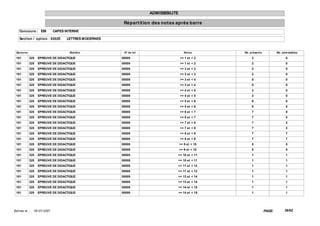 ADMISSIBILITE

                                                         Répart it ion des not es après barre
    Concours : EBI             CAPES INTERNE

    Sect ion / opt ion : 0202E       LETTRES MODERNES


  Epreuve                              Mat ière          N° de lot                      Not es      Nb. présent s           Nb. adm issibles

 101        325    EPREUVE DE DIDACTIQUE                00005                        >= 1 et < 2         2                         0
 101        325    EPREUVE DE DIDACTIQUE                00005                        >= 1 et < 2         2                         0
 101        325    EPREUVE DE DIDACTIQUE                00005                        >= 2 et < 3         2                         0
 101        325    EPREUVE DE DIDACTIQUE                00005                        >= 2 et < 3         2                         0
 101        325    EPREUVE DE DIDACTIQUE                00005                        >= 3 et < 4         5                         0
 101        325    EPREUVE DE DIDACTIQUE                00005                        >= 3 et < 4         5                         0
 101        325    EPREUVE DE DIDACTIQUE                00005                        >= 4 et < 5         3                         0
 101        325    EPREUVE DE DIDACTIQUE                00005                        >= 4 et < 5         3                         0
 101        325    EPREUVE DE DIDACTIQUE                00005                        >= 5 et < 6         8                         0
 101        325    EPREUVE DE DIDACTIQUE                00005                        >= 5 et < 6         8                         0
 101        325    EPREUVE DE DIDACTIQUE                00005                        >= 6 et < 7         7                         0
 101        325    EPREUVE DE DIDACTIQUE                00005                        >= 6 et < 7         7                         0
 101        325    EPREUVE DE DIDACTIQUE                00005                        >= 7 et < 8         7                         2
 101        325    EPREUVE DE DIDACTIQUE                00005                        >= 7 et < 8         7                         2
 101        325    EPREUVE DE DIDACTIQUE                00005                        >= 8 et < 9         7                         7
 101        325    EPREUVE DE DIDACTIQUE                00005                        >= 8 et < 9         7                         7
 101        325    EPREUVE DE DIDACTIQUE                00005                        >= 9 et < 10        5                         5
 101        325    EPREUVE DE DIDACTIQUE                00005                        >= 9 et < 10        5                         5
 101        325    EPREUVE DE DIDACTIQUE                00005                     >= 10 et < 11          1                         1
 101        325    EPREUVE DE DIDACTIQUE                00005                     >= 10 et < 11          1                         1
 101        325    EPREUVE DE DIDACTIQUE                00005                     >= 11 et < 12          1                         1
 101        325    EPREUVE DE DIDACTIQUE                00005                     >= 11 et < 12          1                         1
 101        325    EPREUVE DE DIDACTIQUE                00005                     >= 13 et < 14          1                         1
 101        325    EPREUVE DE DIDACTIQUE                00005                     >= 13 et < 14          1                         1
 101        325    EPREUVE DE DIDACTIQUE                00005                     >= 14 et < 15          1                         1
 101        325    EPREUVE DE DIDACTIQUE                00005                     >= 14 et < 15          1                         1




Ed it ée le :   18/ 07/ 2007                                                                                        PAGE:         36/62
 