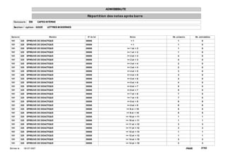ADMISSIBILITE

                                                         Répart it ion des not es après barre
    Concours : EBI             CAPES INTERNE

    Sect ion / opt ion : 0202E       LETTRES MODERNES


  Epreuve                              Mat ière          N° de lot                      Not es      Nb. présent s           Nb. adm issibles

 101        325    EPREUVE DE DIDACTIQUE                00006                            <1              1                         0
 101        325    EPREUVE DE DIDACTIQUE                00006                            <1              1                         0
 101        325    EPREUVE DE DIDACTIQUE                00006                        >= 1 et < 2         1                         0
 101        325    EPREUVE DE DIDACTIQUE                00006                        >= 1 et < 2         1                         0
 101        325    EPREUVE DE DIDACTIQUE                00006                        >= 2 et < 3         4                         0
 101        325    EPREUVE DE DIDACTIQUE                00006                        >= 2 et < 3         4                         0
 101        325    EPREUVE DE DIDACTIQUE                00006                        >= 3 et < 4         2                         0
 101        325    EPREUVE DE DIDACTIQUE                00006                        >= 3 et < 4         2                         0
 101        325    EPREUVE DE DIDACTIQUE                00006                        >= 4 et < 5         3                         0
 101        325    EPREUVE DE DIDACTIQUE                00006                        >= 4 et < 5         3                         0
 101        325    EPREUVE DE DIDACTIQUE                00006                        >= 5 et < 6         4                         0
 101        325    EPREUVE DE DIDACTIQUE                00006                        >= 5 et < 6         4                         0
 101        325    EPREUVE DE DIDACTIQUE                00006                        >= 6 et < 7         5                         0
 101        325    EPREUVE DE DIDACTIQUE                00006                        >= 6 et < 7         5                         0
 101        325    EPREUVE DE DIDACTIQUE                00006                        >= 7 et < 8         7                         0
 101        325    EPREUVE DE DIDACTIQUE                00006                        >= 7 et < 8         7                         0
 101        325    EPREUVE DE DIDACTIQUE                00006                        >= 8 et < 9         9                         9
 101        325    EPREUVE DE DIDACTIQUE                00006                        >= 8 et < 9         9                         9
 101        325    EPREUVE DE DIDACTIQUE                00006                        >= 9 et < 10        5                         5
 101        325    EPREUVE DE DIDACTIQUE                00006                        >= 9 et < 10        5                         5
 101        325    EPREUVE DE DIDACTIQUE                00006                     >= 10 et < 11          1                         1
 101        325    EPREUVE DE DIDACTIQUE                00006                     >= 10 et < 11          1                         1
 101        325    EPREUVE DE DIDACTIQUE                00006                     >= 11 et < 12          3                         3
 101        325    EPREUVE DE DIDACTIQUE                00006                     >= 11 et < 12          3                         3
 101        325    EPREUVE DE DIDACTIQUE                00006                     >= 12 et < 13          1                         1
 101        325    EPREUVE DE DIDACTIQUE                00006                     >= 12 et < 13          1                         1
 101        325    EPREUVE DE DIDACTIQUE                00006                     >= 14 et < 15          3                         3
 101        325    EPREUVE DE DIDACTIQUE                00006                     >= 14 et < 15          3                         3

Ed it ée le :   18/ 07/ 2007                                                                                        PAGE:         37/62
 