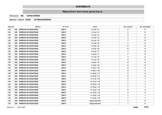 ADMISSIBILITE

                                                         Répart it ion des not es après barre
    Concours : EBI             CAPES INTERNE

    Sect ion / opt ion : 0202E       LETTRES MODERNES


  Epreuve                              Mat ière          N° de lot                      Not es      Nb. présent s           Nb. adm issibles

 101        325    EPREUVE DE DIDACTIQUE                00014                        >= 2 et < 3         3                         0
 101        325    EPREUVE DE DIDACTIQUE                00014                        >= 2 et < 3         3                         0
 101        325    EPREUVE DE DIDACTIQUE                00014                        >= 3 et < 4         3                         0
 101        325    EPREUVE DE DIDACTIQUE                00014                        >= 3 et < 4         3                         0
 101        325    EPREUVE DE DIDACTIQUE                00014                        >= 4 et < 5         7                         0
 101        325    EPREUVE DE DIDACTIQUE                00014                        >= 4 et < 5         7                         0
 101        325    EPREUVE DE DIDACTIQUE                00014                        >= 5 et < 6        11                         0
 101        325    EPREUVE DE DIDACTIQUE                00014                        >= 5 et < 6        11                         0
 101        325    EPREUVE DE DIDACTIQUE                00014                        >= 6 et < 7         7                         0
 101        325    EPREUVE DE DIDACTIQUE                00014                        >= 6 et < 7         7                         0
 101        325    EPREUVE DE DIDACTIQUE                00014                        >= 7 et < 8         3                         0
 101        325    EPREUVE DE DIDACTIQUE                00014                        >= 7 et < 8         3                         0
 101        325    EPREUVE DE DIDACTIQUE                00014                        >= 8 et < 9         6                         6
 101        325    EPREUVE DE DIDACTIQUE                00014                        >= 8 et < 9         6                         6
 101        325    EPREUVE DE DIDACTIQUE                00014                        >= 9 et < 10        2                         2
 101        325    EPREUVE DE DIDACTIQUE                00014                        >= 9 et < 10        2                         2
 101        325    EPREUVE DE DIDACTIQUE                00014                     >= 10 et < 11          2                         2
 101        325    EPREUVE DE DIDACTIQUE                00014                     >= 10 et < 11          2                         2
 101        325    EPREUVE DE DIDACTIQUE                00014                     >= 11 et < 12          1                         1
 101        325    EPREUVE DE DIDACTIQUE                00014                     >= 11 et < 12          1                         1
 101        325    EPREUVE DE DIDACTIQUE                00014                     >= 12 et < 13          1                         1
 101        325    EPREUVE DE DIDACTIQUE                00014                     >= 12 et < 13          1                         1
 101        325    EPREUVE DE DIDACTIQUE                00014                     >= 13 et < 14          2                         2
 101        325    EPREUVE DE DIDACTIQUE                00014                     >= 13 et < 14          2                         2
 101        325    EPREUVE DE DIDACTIQUE                00014                     >= 14 et < 15          1                         1
 101        325    EPREUVE DE DIDACTIQUE                00014                     >= 14 et < 15          1                         1
 101        325    EPREUVE DE DIDACTIQUE                00014                    Copie blanche           1                         0
 101        325    EPREUVE DE DIDACTIQUE                00014                    Copie blanche           1                         0

Ed it ée le :   18/ 07/ 2007                                                                                        PAGE:         47/62
 