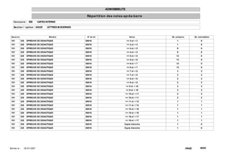 ADMISSIBILITE

                                                         Répart it ion des not es après barre
    Concours : EBI             CAPES INTERNE

    Sect ion / opt ion : 0202E       LETTRES MODERNES


  Epreuve                              Mat ière          N° de lot                      Not es      Nb. présent s           Nb. adm issibles

 101        325    EPREUVE DE DIDACTIQUE                00016                        >= 2 et < 3         1                         0
 101        325    EPREUVE DE DIDACTIQUE                00016                        >= 2 et < 3         1                         0
 101        325    EPREUVE DE DIDACTIQUE                00016                        >= 4 et < 5         9                         0
 101        325    EPREUVE DE DIDACTIQUE                00016                        >= 4 et < 5         9                         0
 101        325    EPREUVE DE DIDACTIQUE                00016                        >= 5 et < 6        13                         0
 101        325    EPREUVE DE DIDACTIQUE                00016                        >= 5 et < 6        13                         0
 101        325    EPREUVE DE DIDACTIQUE                00016                        >= 6 et < 7        13                         0
 101        325    EPREUVE DE DIDACTIQUE                00016                        >= 6 et < 7        13                         0
 101        325    EPREUVE DE DIDACTIQUE                00016                        >= 7 et < 8         3                         2
 101        325    EPREUVE DE DIDACTIQUE                00016                        >= 7 et < 8         3                         2
 101        325    EPREUVE DE DIDACTIQUE                00016                        >= 8 et < 9         2                         2
 101        325    EPREUVE DE DIDACTIQUE                00016                        >= 8 et < 9         2                         2
 101        325    EPREUVE DE DIDACTIQUE                00016                        >= 9 et < 10        3                         3
 101        325    EPREUVE DE DIDACTIQUE                00016                        >= 9 et < 10        3                         3
 101        325    EPREUVE DE DIDACTIQUE                00016                     >= 10 et < 11          2                         2
 101        325    EPREUVE DE DIDACTIQUE                00016                     >= 10 et < 11          2                         2
 101        325    EPREUVE DE DIDACTIQUE                00016                     >= 11 et < 12          1                         1
 101        325    EPREUVE DE DIDACTIQUE                00016                     >= 11 et < 12          1                         1
 101        325    EPREUVE DE DIDACTIQUE                00016                     >= 15 et < 16          1                         1
 101        325    EPREUVE DE DIDACTIQUE                00016                     >= 15 et < 16          1                         1
 101        325    EPREUVE DE DIDACTIQUE                00016                     >= 16 et < 17          1                         1
 101        325    EPREUVE DE DIDACTIQUE                00016                     >= 16 et < 17          1                         1
 101        325    EPREUVE DE DIDACTIQUE                00016                    Copie blanche           1                         0
 101        325    EPREUVE DE DIDACTIQUE                00016                    Copie blanche           1                         0




Ed it ée le :   18/ 07/ 2007                                                                                        PAGE:         49/62
 