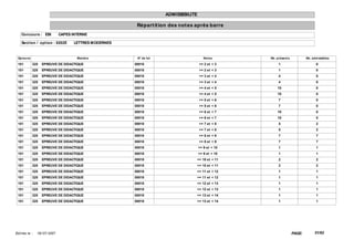 ADMISSIBILITE

                                                         Répart it ion des not es après barre
    Concours : EBI             CAPES INTERNE

    Sect ion / opt ion : 0202E       LETTRES MODERNES


  Epreuve                              Mat ière          N° de lot                      Not es      Nb. présent s           Nb. adm issibles

 101        325    EPREUVE DE DIDACTIQUE                00018                        >= 2 et < 3         1                         0
 101        325    EPREUVE DE DIDACTIQUE                00018                        >= 2 et < 3         1                         0
 101        325    EPREUVE DE DIDACTIQUE                00018                        >= 3 et < 4         4                         0
 101        325    EPREUVE DE DIDACTIQUE                00018                        >= 3 et < 4         4                         0
 101        325    EPREUVE DE DIDACTIQUE                00018                        >= 4 et < 5        10                         0
 101        325    EPREUVE DE DIDACTIQUE                00018                        >= 4 et < 5        10                         0
 101        325    EPREUVE DE DIDACTIQUE                00018                        >= 5 et < 6         7                         0
 101        325    EPREUVE DE DIDACTIQUE                00018                        >= 5 et < 6         7                         0
 101        325    EPREUVE DE DIDACTIQUE                00018                        >= 6 et < 7        10                         0
 101        325    EPREUVE DE DIDACTIQUE                00018                        >= 6 et < 7        10                         0
 101        325    EPREUVE DE DIDACTIQUE                00018                        >= 7 et < 8         5                         2
 101        325    EPREUVE DE DIDACTIQUE                00018                        >= 7 et < 8         5                         2
 101        325    EPREUVE DE DIDACTIQUE                00018                        >= 8 et < 9         7                         7
 101        325    EPREUVE DE DIDACTIQUE                00018                        >= 8 et < 9         7                         7
 101        325    EPREUVE DE DIDACTIQUE                00018                        >= 9 et < 10        1                         1
 101        325    EPREUVE DE DIDACTIQUE                00018                        >= 9 et < 10        1                         1
 101        325    EPREUVE DE DIDACTIQUE                00018                     >= 10 et < 11          2                         2
 101        325    EPREUVE DE DIDACTIQUE                00018                     >= 10 et < 11          2                         2
 101        325    EPREUVE DE DIDACTIQUE                00018                     >= 11 et < 12          1                         1
 101        325    EPREUVE DE DIDACTIQUE                00018                     >= 11 et < 12          1                         1
 101        325    EPREUVE DE DIDACTIQUE                00018                     >= 12 et < 13          1                         1
 101        325    EPREUVE DE DIDACTIQUE                00018                     >= 12 et < 13          1                         1
 101        325    EPREUVE DE DIDACTIQUE                00018                     >= 13 et < 14          1                         1
 101        325    EPREUVE DE DIDACTIQUE                00018                     >= 13 et < 14          1                         1




Ed it ée le :   18/ 07/ 2007                                                                                        PAGE:         51/62
 