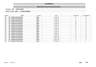 ADMISSIBILITE

                                                         Répart it ion des not es après barre
    Concours : EBI             CAPES INTERNE

    Sect ion / opt ion : 0202E       LETTRES MODERNES


  Epreuve                              Mat ière          N° de lot                      Not es      Nb. présent s           Nb. adm issibles

 101        325    EPREUVE DE DIDACTIQUE                00020                        >= 3 et < 4         4                         0
 101        325    EPREUVE DE DIDACTIQUE                00020                        >= 3 et < 4         4                         0
 101        325    EPREUVE DE DIDACTIQUE                00020                        >= 4 et < 5         5                         0
 101        325    EPREUVE DE DIDACTIQUE                00020                        >= 4 et < 5         5                         0
 101        325    EPREUVE DE DIDACTIQUE                00020                        >= 5 et < 6        18                         0
 101        325    EPREUVE DE DIDACTIQUE                00020                        >= 5 et < 6        18                         0
 101        325    EPREUVE DE DIDACTIQUE                00020                        >= 6 et < 7         6                         0
 101        325    EPREUVE DE DIDACTIQUE                00020                        >= 6 et < 7         6                         0
 101        325    EPREUVE DE DIDACTIQUE                00020                        >= 7 et < 8         6                         2
 101        325    EPREUVE DE DIDACTIQUE                00020                        >= 7 et < 8         6                         2
 101        325    EPREUVE DE DIDACTIQUE                00020                        >= 8 et < 9         3                         3
 101        325    EPREUVE DE DIDACTIQUE                00020                        >= 8 et < 9         3                         3
 101        325    EPREUVE DE DIDACTIQUE                00020                        >= 9 et < 10        6                         6
 101        325    EPREUVE DE DIDACTIQUE                00020                        >= 9 et < 10        6                         6
 101        325    EPREUVE DE DIDACTIQUE                00020                     >= 13 et < 14          1                         1
 101        325    EPREUVE DE DIDACTIQUE                00020                     >= 13 et < 14          1                         1




Ed it ée le :   18/ 07/ 2007                                                                                        PAGE:         53/62
 