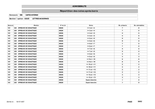 ADMISSIBILITE

                                                         Répart it ion des not es après barre
    Concours : EBI             CAPES INTERNE

    Sect ion / opt ion : 0202E       LETTRES MODERNES


  Epreuve                              Mat ière          N° de lot                      Not es      Nb. présent s           Nb. adm issibles

 101        325    EPREUVE DE DIDACTIQUE                00026                        >= 3 et < 4         7                         0
 101        325    EPREUVE DE DIDACTIQUE                00026                        >= 3 et < 4         7                         0
 101        325    EPREUVE DE DIDACTIQUE                00026                        >= 4 et < 5         4                         0
 101        325    EPREUVE DE DIDACTIQUE                00026                        >= 4 et < 5         4                         0
 101        325    EPREUVE DE DIDACTIQUE                00026                        >= 5 et < 6         9                         0
 101        325    EPREUVE DE DIDACTIQUE                00026                        >= 5 et < 6         9                         0
 101        325    EPREUVE DE DIDACTIQUE                00026                        >= 6 et < 7         7                         0
 101        325    EPREUVE DE DIDACTIQUE                00026                        >= 6 et < 7         7                         0
 101        325    EPREUVE DE DIDACTIQUE                00026                        >= 7 et < 8         5                         0
 101        325    EPREUVE DE DIDACTIQUE                00026                        >= 7 et < 8         5                         0
 101        325    EPREUVE DE DIDACTIQUE                00026                        >= 8 et < 9         3                         3
 101        325    EPREUVE DE DIDACTIQUE                00026                        >= 8 et < 9         3                         3
 101        325    EPREUVE DE DIDACTIQUE                00026                        >= 9 et < 10        6                         6
 101        325    EPREUVE DE DIDACTIQUE                00026                        >= 9 et < 10        6                         6
 101        325    EPREUVE DE DIDACTIQUE                00026                     >= 10 et < 11          2                         2
 101        325    EPREUVE DE DIDACTIQUE                00026                     >= 10 et < 11          2                         2
 101        325    EPREUVE DE DIDACTIQUE                00026                     >= 11 et < 12          2                         2
 101        325    EPREUVE DE DIDACTIQUE                00026                     >= 11 et < 12          2                         2
 101        325    EPREUVE DE DIDACTIQUE                00026                     >= 12 et < 13          3                         3
 101        325    EPREUVE DE DIDACTIQUE                00026                     >= 12 et < 13          3                         3
 101        325    EPREUVE DE DIDACTIQUE                00026                    Copie blanche           1                         0
 101        325    EPREUVE DE DIDACTIQUE                00026                    Copie blanche           1                         0




Ed it ée le :   18/ 07/ 2007                                                                                        PAGE:         59/62
 