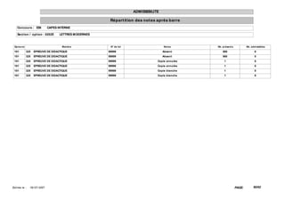 ADMISSIBILITE

                                                         Répart it ion des not es après barre
    Concours : EBI             CAPES INTERNE

    Sect ion / opt ion : 0202E       LETTRES MODERNES


  Epreuve                              Mat ière          N° de lot                   Not es      Nb. présent s           Nb. adm issibles

 101        325    EPREUVE DE DIDACTIQUE                99999                        Absent          560                        0
 101        325    EPREUVE DE DIDACTIQUE                99999                        Absent          560                        0
 101        325    EPREUVE DE DIDACTIQUE                99999                    Copie annulée        1                         0
 101        325    EPREUVE DE DIDACTIQUE                99999                    Copie annulée        1                         0
 101        325    EPREUVE DE DIDACTIQUE                99999                    Copie blanche        1                         0
 101        325    EPREUVE DE DIDACTIQUE                99999                    Copie blanche        1                         0




Ed it ée le :   18/ 07/ 2007                                                                                     PAGE:         60/62
 