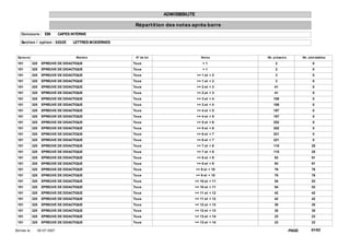 ADMISSIBILITE

                                                         Répart it ion des not es après barre
    Concours : EBI             CAPES INTERNE

    Sect ion / opt ion : 0202E       LETTRES MODERNES


  Epreuve                              Mat ière          N° de lot                      Not es      Nb. présent s           Nb. adm issibles

 101        325    EPREUVE DE DIDACTIQUE                Tous                             <1              2                         0
 101        325    EPREUVE DE DIDACTIQUE                Tous                             <1              2                         0
 101        325    EPREUVE DE DIDACTIQUE                Tous                         >= 1 et < 2         3                         0
 101        325    EPREUVE DE DIDACTIQUE                Tous                         >= 1 et < 2         3                         0
 101        325    EPREUVE DE DIDACTIQUE                Tous                         >= 2 et < 3        41                         0
 101        325    EPREUVE DE DIDACTIQUE                Tous                         >= 2 et < 3        41                         0
 101        325    EPREUVE DE DIDACTIQUE                Tous                         >= 3 et < 4        108                        0
 101        325    EPREUVE DE DIDACTIQUE                Tous                         >= 3 et < 4        108                        0
 101        325    EPREUVE DE DIDACTIQUE                Tous                         >= 4 et < 5        197                        0
 101        325    EPREUVE DE DIDACTIQUE                Tous                         >= 4 et < 5        197                        0
 101        325    EPREUVE DE DIDACTIQUE                Tous                         >= 5 et < 6        252                        0
 101        325    EPREUVE DE DIDACTIQUE                Tous                         >= 5 et < 6        252                        0
 101        325    EPREUVE DE DIDACTIQUE                Tous                         >= 6 et < 7        221                        0
 101        325    EPREUVE DE DIDACTIQUE                Tous                         >= 6 et < 7        221                        0
 101        325    EPREUVE DE DIDACTIQUE                Tous                         >= 7 et < 8        115                       25
 101        325    EPREUVE DE DIDACTIQUE                Tous                         >= 7 et < 8        115                       25
 101        325    EPREUVE DE DIDACTIQUE                Tous                         >= 8 et < 9        93                        91
 101        325    EPREUVE DE DIDACTIQUE                Tous                         >= 8 et < 9        93                        91
 101        325    EPREUVE DE DIDACTIQUE                Tous                         >= 9 et < 10       76                        76
 101        325    EPREUVE DE DIDACTIQUE                Tous                         >= 9 et < 10       76                        76
 101        325    EPREUVE DE DIDACTIQUE                Tous                      >= 10 et < 11         54                        53
 101        325    EPREUVE DE DIDACTIQUE                Tous                      >= 10 et < 11         54                        53
 101        325    EPREUVE DE DIDACTIQUE                Tous                      >= 11 et < 12         42                        42
 101        325    EPREUVE DE DIDACTIQUE                Tous                      >= 11 et < 12         42                        42
 101        325    EPREUVE DE DIDACTIQUE                Tous                      >= 12 et < 13         30                        30
 101        325    EPREUVE DE DIDACTIQUE                Tous                      >= 12 et < 13         30                        30
 101        325    EPREUVE DE DIDACTIQUE                Tous                      >= 13 et < 14         23                        23
 101        325    EPREUVE DE DIDACTIQUE                Tous                      >= 13 et < 14         23                        23

Ed it ée le :   18/ 07/ 2007                                                                                        PAGE:         61/62
 