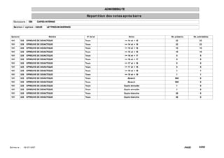 ADMISSIBILITE

                                                         Répart it ion des not es après barre
    Concours : EBI             CAPES INTERNE

    Sect ion / opt ion : 0202E       LETTRES MODERNES


  Epreuve                              Mat ière          N° de lot                   Not es       Nb. présent s           Nb. adm issibles

 101        325    EPREUVE DE DIDACTIQUE                Tous                      >= 14 et < 15       22                        22
 101        325    EPREUVE DE DIDACTIQUE                Tous                      >= 14 et < 15       22                        22
 101        325    EPREUVE DE DIDACTIQUE                Tous                      >= 15 et < 16       10                        10
 101        325    EPREUVE DE DIDACTIQUE                Tous                      >= 15 et < 16       10                        10
 101        325    EPREUVE DE DIDACTIQUE                Tous                      >= 16 et < 17        5                         5
 101        325    EPREUVE DE DIDACTIQUE                Tous                      >= 16 et < 17        5                         5
 101        325    EPREUVE DE DIDACTIQUE                Tous                      >= 17 et < 18        5                         5
 101        325    EPREUVE DE DIDACTIQUE                Tous                      >= 17 et < 18        5                         5
 101        325    EPREUVE DE DIDACTIQUE                Tous                      >= 18 et < 19        1                         1
 101        325    EPREUVE DE DIDACTIQUE                Tous                      >= 18 et < 19        1                         1
 101        325    EPREUVE DE DIDACTIQUE                Tous                         Absent           560                        0
 101        325    EPREUVE DE DIDACTIQUE                Tous                         Absent           560                        0
 101        325    EPREUVE DE DIDACTIQUE                Tous                     Copie annulée         1                         0
 101        325    EPREUVE DE DIDACTIQUE                Tous                     Copie annulée         1                         0
 101        325    EPREUVE DE DIDACTIQUE                Tous                     Copie blanche        26                         0
 101        325    EPREUVE DE DIDACTIQUE                Tous                     Copie blanche        26                         0




Ed it ée le :   18/ 07/ 2007                                                                                      PAGE:         62/62
 