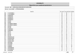 ADMISSIBILITE
                                                                Répart it ion par académ ies après barre
     Concours EBH              ACCES ECHELLE REMUNERATION CAPES-PRIVE

     Sect ion / opt ion0202E        LETTRES MODERNES


                                                                  Académ ie                                Nb. inscrit s   Nb. présent s Nb. adm issible

   A02          D' AIX-MARSEILLE                                                                               34              26              11
   A02          D' AIX-MARSEILLE                                                                               34              26              11
   A03          DE BESANCON                                                                                    26              24              11
   A03          DE BESANCON                                                                                    26              24              11
   A04          DE BORDEAUX                                                                                    32              25              8
   A04          DE BORDEAUX                                                                                    32              25              8
   A05          DE CAEN                                                                                        28              25              7
   A05          DE CAEN                                                                                        28              25              7
   A06          DE CLERMONT-FERRAND                                                                            26              23              11
   A06          DE CLERMONT-FERRAND                                                                            26              23              11
   A07          DE DIJON                                                                                       26              19              6
   A07          DE DIJON                                                                                       26              19              6
   A08          DE GRENOBLE                                                                                    44              33              11
   A08          DE GRENOBLE                                                                                    44              33              11
   A09          DE LILLE                                                                                       97              81              17
   A09          DE LILLE                                                                                       97              81              17
   A10          DE LYON                                                                                        43              42              16
   A10          DE LYON                                                                                        43              42              16
   A11          DE MONTPELLIER                                                                                 33              25              10
   A11          DE MONTPELLIER                                                                                 33              25              10
   A12          DE NANCY-METZ                                                                                  23              21              8
   A12          DE NANCY-METZ                                                                                  23              21              8
   A13          DE POITIERS                                                                                    12              11              2
   A13          DE POITIERS                                                                                    12              11              2
   A14          DE RENNES                                                                                      89              67              20
   A14          DE RENNES                                                                                      89              67              20
   A15          DE STRASBOURG                                                                                  16              14              5
   A15          DE STRASBOURG                                                                                  16              14              5
   A16          DE TOULOUSE                                                                                    37              31              7

Ed it ée le :   18/ 07/ 2007                                                                                                    PAGE:               1/4
 