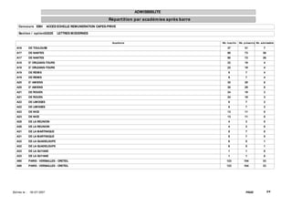 ADMISSIBILITE
                                                                Répart it ion par académ ies après barre
     Concours EBH              ACCES ECHELLE REMUNERATION CAPES-PRIVE

     Sect ion / opt ion0202E        LETTRES MODERNES


                                                                  Académ ie                                Nb. inscrit s   Nb. présent s Nb. adm issible

   A16          DE TOULOUSE                                                                                    37              31              7
   A17          DE NANTES                                                                                      90              73              36
   A17          DE NANTES                                                                                      90              73              36
   A18          D' ORLEANS-TOURS                                                                               22              19              4
   A18          D' ORLEANS-TOURS                                                                               22              19              4
   A19          DE REIMS                                                                                        9               7              4
   A19          DE REIMS                                                                                        9               7              4
   A20          D' AMIENS                                                                                      30              29              8
   A20          D' AMIENS                                                                                      30              29              8
   A21          DE ROUEN                                                                                       24              19              3
   A21          DE ROUEN                                                                                       24              19              3
   A22          DE LIMOGES                                                                                      8               7              2
   A22          DE LIMOGES                                                                                      8               7              2
   A23          DE NICE                                                                                        13              11              0
   A23          DE NICE                                                                                        13              11              0
   A28          DE LA REUNION                                                                                   4               3              0
   A28          DE LA REUNION                                                                                   4               3              0
   A31          DE LA MARTINIQUE                                                                                8               7              0
   A31          DE LA MARTINIQUE                                                                                8               7              0
   A32          DE LA GUADELOUPE                                                                                6               5              1
   A32          DE LA GUADELOUPE                                                                                6               5              1
   A33          DE LA GUYANE                                                                                    1               1              0
   A33          DE LA GUYANE                                                                                    1               1              0
   A90          PARIS - VERSAILLES - CRETEIL                                                                   123             104             33
   A90          PARIS - VERSAILLES - CRETEIL                                                                   123             104             33




Ed it ée le :   18/ 07/ 2007                                                                                                    PAGE:               2/4
 
