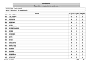 ADMISSIBILITE
                                                       Répart it ion par académ ies après barre
     Concours EBI              CAPES INTERNE

     Sect ion / opt ion0202E        LETTRES MODERNES


                                                        Académ ie                                 Nb. inscrit s   Nb. présent s Nb. adm issible

   A02          D' AIX-MARSEILLE                                                                      130             92              22
   A02          D' AIX-MARSEILLE                                                                      130             92              22
   A03          DE BESANCON                                                                           36              23              9
   A03          DE BESANCON                                                                           36              23              9
   A04          DE BORDEAUX                                                                           96              73              29
   A04          DE BORDEAUX                                                                           96              73              29
   A05          DE CAEN                                                                               31              21              5
   A05          DE CAEN                                                                               31              21              5
   A06          DE CLERMONT-FERRAND                                                                   42              36              12
   A06          DE CLERMONT-FERRAND                                                                   42              36              12
   A07          DE DIJON                                                                              56              41              17
   A07          DE DIJON                                                                              56              41              17
   A08          DE GRENOBLE                                                                           82              56              19
   A08          DE GRENOBLE                                                                           82              56              19
   A09          DE LILLE                                                                              101             72              12
   A09          DE LILLE                                                                              101             72              12
   A10          DE LYON                                                                               66              48              20
   A10          DE LYON                                                                               66              48              20
   A11          DE MONTPELLIER                                                                        69              50              16
   A11          DE MONTPELLIER                                                                        69              50              16
   A12          DE NANCY-METZ                                                                         67              43              10
   A12          DE NANCY-METZ                                                                         67              43              10
   A13          DE POITIERS                                                                           41              33              9
   A13          DE POITIERS                                                                           41              33              9
   A14          DE RENNES                                                                             70              47              10
   A14          DE RENNES                                                                             70              47              10
   A15          DE STRASBOURG                                                                         34              26              7
   A15          DE STRASBOURG                                                                         34              26              7
   A16          DE TOULOUSE                                                                           82              56              19

Ed it ée le :   18/ 07/ 2007                                                                                           PAGE:               3/4
 