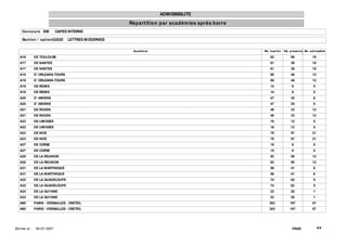 ADMISSIBILITE
                                                       Répart it ion par académ ies après barre
     Concours EBI              CAPES INTERNE

     Sect ion / opt ion0202E        LETTRES MODERNES


                                                        Académ ie                                 Nb. inscrit s   Nb. présent s Nb. adm issible

   A16          DE TOULOUSE                                                                           82              56              19
   A17          DE NANTES                                                                             61              39              18
   A17          DE NANTES                                                                             61              39              18
   A18          D' ORLEANS-TOURS                                                                      66              46              12
   A18          D' ORLEANS-TOURS                                                                      66              46              12
   A19          DE REIMS                                                                              14               9              5
   A19          DE REIMS                                                                              14               9              5
   A20          D' AMIENS                                                                             47              35              8
   A20          D' AMIENS                                                                             47              35              8
   A21          DE ROUEN                                                                              48              33              12
   A21          DE ROUEN                                                                              48              33              12
   A22          DE LIMOGES                                                                            18              12              5
   A22          DE LIMOGES                                                                            18              12              5
   A23          DE NICE                                                                               78              57              21
   A23          DE NICE                                                                               78              57              21
   A27          DE CORSE                                                                              15               9              5
   A27          DE CORSE                                                                              15               9              5
   A28          DE LA REUNION                                                                         82              50              12
   A28          DE LA REUNION                                                                         82              50              12
   A31          DE LA MARTINIQUE                                                                      56              41              6
   A31          DE LA MARTINIQUE                                                                      56              41              6
   A32          DE LA GUADELOUPE                                                                      74              62              5
   A32          DE LA GUADELOUPE                                                                      74              62              5
   A33          DE LA GUYANE                                                                          22              20              1
   A33          DE LA GUYANE                                                                          22              20              1
   A90          PARIS - VERSAILLES - CRETEIL                                                          303             197             57
   A90          PARIS - VERSAILLES - CRETEIL                                                          303             197             57




Ed it ée le :   18/ 07/ 2007                                                                                           PAGE:               4/4
 