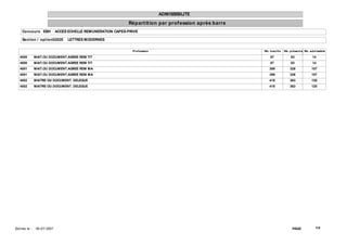 ADMISSIBILITE
                                                                Répart it ion par prof ession après barre
     Concours EBH              ACCES ECHELLE REMUNERATION CAPES-PRIVE

     Sect ion / opt ion0202E        LETTRES MODERNES


                                                                  Prof ession                               Nb. inscrit s   Nb. présent s Nb. adm issible

   4000         MAIT.OU DOCUMENT.AGREE REM TIT                                                                  87              63              14
   4000         MAIT.OU DOCUMENT.AGREE REM TIT                                                                  87              63              14
   4001         MAIT.OU DOCUMENT.AGREE REM MA                                                                   399             326            107
   4001         MAIT.OU DOCUMENT.AGREE REM MA                                                                   399             326            107
   4002         MAITRE OU DOCUMENT. DELEGUE                                                                     418             363            120
   4002         MAITRE OU DOCUMENT. DELEGUE                                                                     418             363            120




Ed it ée le :   18/ 07/ 2007                                                                                                     PAGE:            1/4
 