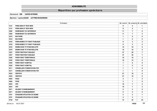 ADMISSIBILITE
                                                       Répart it ion par prof ession après barre
     Concours EBI              CAPES INTERNE

     Sect ion / opt ion0202E        LETTRES MODERNES


                                                        Prof ession                                Nb. inscrit s   Nb. présent s Nb. adm issible

   2121         PERS ADM ET TECH MEN                                                                    9               4              1
   2121         PERS ADM ET TECH MEN                                                                    9               4              1
   3000         ENSEIGNANT DU SUPERIEUR                                                                11               7              2
   3000         ENSEIGNANT DU SUPERIEUR                                                                11               7              2
   3015         MILITAIRE                                                                               1               0              0
   3015         MILITAIRE                                                                               1               0              0
   3016         PERS ENSEIG TIT FONCT PUBLIQUE                                                          6               3              2
   3016         PERS ENSEIG TIT FONCT PUBLIQUE                                                          6               3              2
   3019         ENSEIG NON TIT ETAB SCOL.ETR                                                           15              10              5
   3019         ENSEIG NON TIT ETAB SCOL.ETR                                                           15              10              5
   3027         PERS FONCTION PUBLIQUE                                                                 37              20              7
   3027         PERS FONCTION PUBLIQUE                                                                 37              20              7
   3028         PERS FONCT TERRITORIALE                                                                16              10              2
   3028         PERS FONCT TERRITORIALE                                                                16              10              2
   3035         PERS FONCT HOSPITAL                                                                     1               0              0
   3035         PERS FONCT HOSPITAL                                                                     1               0              0
   5211         CONSEILLER D'ORIENTATION PSY.                                                           1               1              0
   5211         CONSEILLER D'ORIENTATION PSY.                                                           1               1              0
   5534         CERTIFIE                                                                               27              19              8
   5534         CERTIFIE                                                                               27              19              8
   5594         PEGC                                                                                    2               1              0
   5594         PEGC                                                                                    2               1              0
   5633         CPE                                                                                    16               7              2
   5633         CPE                                                                                    16               7              2
   5671         ADJOINT D'ENSEIGNEMENT                                                                  5               4              0
   5671         ADJOINT D'ENSEIGNEMENT                                                                  5               4              0
   5701         STAGIAIRE SITUATION 2E DEGRE                                                            4               3              1
   5701         STAGIAIRE SITUATION 2E DEGRE                                                            4               3              1
   5752         PLP                                                                                    72              42              22

Ed it ée le :   18/ 07/ 2007                                                                                            PAGE:              2/4
 