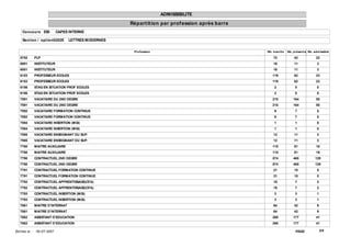 ADMISSIBILITE
                                                       Répart it ion par prof ession après barre
     Concours EBI              CAPES INTERNE

     Sect ion / opt ion0202E        LETTRES MODERNES


                                                        Prof ession                                Nb. inscrit s   Nb. présent s Nb. adm issible

   5752         PLP                                                                                    72              42              22
   6001         INSTITUTEUR                                                                            16              11              3
   6001         INSTITUTEUR                                                                            16              11              3
   6153         PROFESSEUR ECOLES                                                                      119             62              23
   6153         PROFESSEUR ECOLES                                                                      119             62              23
   6156         STAG EN SITUATION PROF ECOLES                                                           2               0              0
   6156         STAG EN SITUATION PROF ECOLES                                                           2               0              0
   7591         VACATAIRE DU 2ND DEGRE                                                                 210             164             55
   7591         VACATAIRE DU 2ND DEGRE                                                                 210             164             55
   7592         VACATAIRE FORMATION CONTINUE                                                            9               7              5
   7592         VACATAIRE FORMATION CONTINUE                                                            9               7              5
   7594         VACATAIRE INSERTION (MGI)                                                               1               1              0
   7594         VACATAIRE INSERTION (MGI)                                                               1               1              0
   7595         VACATAIRE ENSEIGNANT DU SUP.                                                           12              11              3
   7595         VACATAIRE ENSEIGNANT DU SUP.                                                           12              11              3
   7760         MAITRE AUXILIAIRE                                                                      115             81              18
   7760         MAITRE AUXILIAIRE                                                                      115             81              18
   7790         CONTRACTUEL 2ND DEGRE                                                                  574             465            129
   7790         CONTRACTUEL 2ND DEGRE                                                                  574             465            129
   7791         CONTRACTUEL FORMATION CONTINUE                                                         21              15              5
   7791         CONTRACTUEL FORMATION CONTINUE                                                         21              15              5
   7792         CONTRACTUEL APPRENTISSAGE(CFA)                                                         18               7              2
   7792         CONTRACTUEL APPRENTISSAGE(CFA)                                                         18               7              2
   7793         CONTRACTUEL INSERTION (MGI)                                                             3               3              1
   7793         CONTRACTUEL INSERTION (MGI)                                                             3               3              1
   7861         MAITRE D'INTERNAT                                                                      64              42              9
   7861         MAITRE D'INTERNAT                                                                      64              42              9
   7862         ASSISTANT D'EDUCATION                                                                  268             177             41
   7862         ASSISTANT D'EDUCATION                                                                  268             177             41

Ed it ée le :   18/ 07/ 2007                                                                                            PAGE:              3/4
 