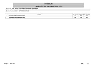 ADMISSIBILITE
                                                                Répart it ion par prof ession après barre
       Concours EBH            ACCES ECHELLE REMUNERATION CAPES-PRIVE

       Sect ion / opt ion0202E      LETTRES MODERNES


                                                                  Prof ession                               Nb. inscrit s   Nb. présent s Nb. adm issible

   J            ENSEIGNANT ENSEIGNEMENT PRIVE                                                                   904             752            241
   J            ENSEIGNANT ENSEIGNEMENT PRIVE                                                                   904             752            241




Ed it ée le :   18/ 07/ 2007                                                                                                     PAGE:            1/2
 