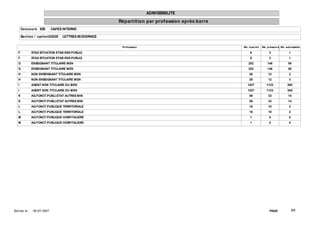 ADMISSIBILITE
                                                       Répart it ion par prof ession après barre
       Concours EBI            CAPES INTERNE

       Sect ion / opt ion0202E      LETTRES MODERNES


                                                        Prof ession                                Nb. inscrit s   Nb. présent s Nb. adm issible

   F            STAG SITUATION ETAB ENS PUBLIQ                                                          6               3              1
   F            STAG SITUATION ETAB ENS PUBLIQ                                                          6               3              1
   G            ENSEIGNANT TITULAIRE MEN                                                               252             146             58
   G            ENSEIGNANT TITULAIRE MEN                                                               252             146             58
   H            NON ENSEIGNANT TITULAIRE MEN                                                           26              12              3
   H            NON ENSEIGNANT TITULAIRE MEN                                                           26              12              3
   I            AGENT NON TITULAIRE DU MEN                                                            1527            1123            305
   I            AGENT NON TITULAIRE DU MEN                                                            1527            1123            305
   K            AG.FONCT.PUBLI.ETAT AUTRES MIN                                                         59              33              14
   K            AG.FONCT.PUBLI.ETAT AUTRES MIN                                                         59              33              14
   L            AG.FONCT.PUBLIQUE TERRITORIALE                                                         16              10              2
   L            AG.FONCT.PUBLIQUE TERRITORIALE                                                         16              10              2
   M            AG.FONCT.PUBLIQUE HOSPITALIERE                                                          1               0              0
   M            AG.FONCT.PUBLIQUE HOSPITALIERE                                                          1               0              0




Ed it ée le :   18/ 07/ 2007                                                                                            PAGE:              2/2
 