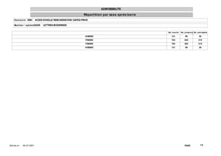ADMISSIBILITE
                                                                  Répart it ion par sexe après barre
     Concours EBH              ACCES ECHELLE REMUNERATION CAPES-PRIVE

     Sect ion / opt ion0202E        LETTRES MODERNES


                                                                                                       Nb. inscrit s   Nb. présent s Nb. adm issible

                                                                   HOMME                                   121             99              26
                                                                   FEMME                                   783             653            215
                                                                   FEMME                                   783             653            215
                                                                   HOMME                                   121             99              26




Ed it ée le :   18/ 07/ 2007                                                                                               PAGE:            1/2
 