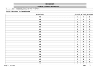 ADMISSIBILITE
                                                                  Dat e de naissance après barre
     Concours EBH              ACCES ECHELLE REMUNERATION CAPES-PRIVE

     Sect ion / opt ion0202E        LETTRES MODERNES


                                                               Année de naissance                   Nb. inscrit s   Nb. présent s Nb. adm issible

                                                                     1947                                1               1              0
                                                                     1947                                1               1              0
                                                                     1948                                3               3              2
                                                                     1948                                3               3              2
                                                                     1950                                5               4              2
                                                                     1950                                5               4              2
                                                                     1951                                2               2              0
                                                                     1951                                2               2              0
                                                                     1952                                4               4              1
                                                                     1952                                4               4              1
                                                                     1953                                3               2              1
                                                                     1953                                3               2              1
                                                                     1954                                6               3              2
                                                                     1954                                6               3              2
                                                                     1955                                1               0              0
                                                                     1955                                1               0              0
                                                                     1956                                5               4              0
                                                                     1956                                5               4              0
                                                                     1957                                8               4              2
                                                                     1957                                8               4              2
                                                                     1958                                8               8              3
                                                                     1958                                8               8              3
                                                                     1959                                8               7              0
                                                                     1959                                8               7              0
                                                                     1960                                6               6              1
                                                                     1960                                6               6              1
                                                                     1961                               11               9              5
                                                                     1961                               11               9              5
                                                                     1962                                8               6              1

Ed it ée le :   18/ 07/ 2007                                                                                            PAGE:               1/6
 