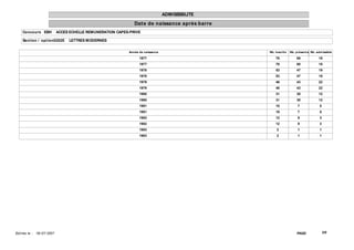 ADMISSIBILITE
                                                                  Dat e de naissance après barre
     Concours EBH              ACCES ECHELLE REMUNERATION CAPES-PRIVE

     Sect ion / opt ion0202E        LETTRES MODERNES


                                                               Année de naissance                   Nb. inscrit s   Nb. présent s Nb. adm issible

                                                                     1977                               78              68              18
                                                                     1977                               78              68              18
                                                                     1978                               53              47              18
                                                                     1978                               53              47              18
                                                                     1979                               46              43              22
                                                                     1979                               46              43              22
                                                                     1980                               31              30              12
                                                                     1980                               31              30              12
                                                                     1981                               10               7              0
                                                                     1981                               10               7              0
                                                                     1982                               12               9              3
                                                                     1982                               12               9              3
                                                                     1983                                2               1              1
                                                                     1983                                2               1              1




Ed it ée le :   18/ 07/ 2007                                                                                            PAGE:               3/6
 
