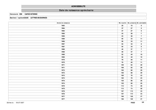 ADMISSIBILITE
                                                          Dat e de naissance après barre
     Concours EBI              CAPES INTERNE

     Sect ion / opt ion0202E        LETTRES MODERNES


                                                       Année de naissance                   Nb. inscrit s   Nb. présent s Nb. adm issible

                                                             1963                               20              15              5
                                                             1964                               37              27              5
                                                             1964                               37              27              5
                                                             1965                               43              26              7
                                                             1965                               43              26              7
                                                             1966                               50              33              11
                                                             1966                               50              33              11
                                                             1967                               54              34              6
                                                             1967                               54              34              6
                                                             1968                               45              37              7
                                                             1968                               45              37              7
                                                             1969                               52              45              10
                                                             1969                               52              45              10
                                                             1970                               76              45              11
                                                             1970                               76              45              11
                                                             1971                               109             82              29
                                                             1971                               109             82              29
                                                             1972                               100             68              29
                                                             1972                               100             68              29
                                                             1973                               100             76              23
                                                             1973                               100             76              23
                                                             1974                               120             88              28
                                                             1974                               120             88              28
                                                             1975                               113             73              26
                                                             1975                               113             73              26
                                                             1976                               157             113             33
                                                             1976                               157             113             33
                                                             1977                               158             120             37
                                                             1977                               158             120             37

Ed it ée le :   18/ 07/ 2007                                                                                    PAGE:               5/6
 