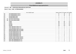 ADMISSIBILITE

                                                                   Tit res-Diplôm es requis après barre
    Concours : EBH           ACCES ECHELLE REMUNERATION CAPES-PRIVE

    Sect ion / opt ion : 0202E LETTRES MODERNES


                                                         Tit re ou diplôm e requis                        Nom bre d'inscrit s   Nb. présent s Nb. adm issible

 106              DIP POSTSECONDAIRE 5 ANS OU +                                                                   67                58              20
 106              DIP POSTSECONDAIRE 5 ANS OU +                                                                   67                58              20
 234              DIPLOME GRANDE ECOLE                                                                            2                  2              0
 234              DIPLOME GRANDE ECOLE                                                                            2                  2              0
 239       001    DISP.TITRE 3 ENFANTS (MERE)                                                                     1                  1              0
 239       001    DISP.TITRE 3 ENFANTS (MERE)                                                                     1                  1              0
 242              LICENCE                                                                                        480                397            115
 242              LICENCE                                                                                        480                397            115
 243              MAITRISE                                                                                       334                278            103
 243              MAITRISE                                                                                       334                278            103
 245              TITRE HOMOLOGUE NIVEAU I OU II                                                                  6                  5              1
 245              TITRE HOMOLOGUE NIVEAU I OU II                                                                  6                  5              1
 257              INSCR.SANS RESERVE 5EME AN.UNIVERSI                                                             1                  1              0
 257              INSCR.SANS RESERVE 5EME AN.UNIVERSI                                                             1                  1              0
 261              DIPLOME POSTSECONDAIRE 3 ANS                                                                    2                  2              0
 261              DIPLOME POSTSECONDAIRE 3 ANS                                                                    2                  2              0
 264              DIPLOME POSTSECONDAIRE 4 ANS                                                                    7                  6              2
 264              DIPLOME POSTSECONDAIRE 4 ANS                                                                    7                  6              2
 269              CONTRACT/ ANCIEN CONTRACT DEFINITIF                                                             3                  2              0
 269              CONTRACT/ ANCIEN CONTRACT DEFINITIF                                                             3                  2              0
 273              CERTIF PREP ENSEIGNEMENT(CP/ PLP)                                                               1                  0              0
 273              CERTIF PREP ENSEIGNEMENT(CP/ PLP)                                                               1                  0              0




Ed it ée le : 18/ 07/ 2007                                                                                                        PAGE:           1/3
 