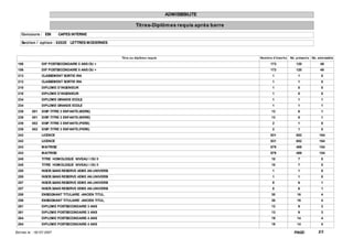 ADMISSIBILITE

                                                                  Tit res-Diplôm es requis après barre
    Concours : EBI           CAPES INTERNE

    Sect ion / opt ion : 0202E LETTRES MODERNES


                                                        Tit re ou diplôm e requis                        Nom bre d'inscrit s   Nb. présent s Nb. adm issible

 106              DIP POSTSECONDAIRE 5 ANS OU +                                                                 173                120             49
 106              DIP POSTSECONDAIRE 5 ANS OU +                                                                 173                120             49
 213              CLASSEMENT SORTIE IRA                                                                          1                  1              0
 213              CLASSEMENT SORTIE IRA                                                                          1                  1              0
 218              DIPLOME D'INGENIEUR                                                                            1                  0              0
 218              DIPLOME D'INGENIEUR                                                                            1                  0              0
 234              DIPLOME GRANDE ECOLE                                                                           1                  1              1
 234              DIPLOME GRANDE ECOLE                                                                           1                  1              1
 239       001    DISP.TITRE 3 ENFANTS (MERE)                                                                    13                 6              1
 239       001    DISP.TITRE 3 ENFANTS (MERE)                                                                    13                 6              1
 239       002    DISP.TITRE 3 ENFANTS (PERE)                                                                    2                  1              0
 239       002    DISP.TITRE 3 ENFANTS (PERE)                                                                    2                  1              0
 242              LICENCE                                                                                       931                652            164
 242              LICENCE                                                                                       931                652            164
 243              MAITRISE                                                                                      679                489            154
 243              MAITRISE                                                                                      679                489            154
 245              TITRE HOMOLOGUE NIVEAU I OU II                                                                 10                 7              0
 245              TITRE HOMOLOGUE NIVEAU I OU II                                                                 10                 7              0
 255              INSCR.SANS RESERVE 4EME AN.UNIVERSI                                                            1                  1              0
 255              INSCR.SANS RESERVE 4EME AN.UNIVERSI                                                            1                  1              0
 257              INSCR.SANS RESERVE 5EME AN.UNIVERSI                                                            8                  6              1
 257              INSCR.SANS RESERVE 5EME AN.UNIVERSI                                                            8                  6              1
 258              ENSEIGNANT TITULAIRE -ANCIEN TITUL.                                                            30                16              4
 258              ENSEIGNANT TITULAIRE -ANCIEN TITUL.                                                            30                16              4
 261              DIPLOME POSTSECONDAIRE 3 ANS                                                                   13                 9              3
 261              DIPLOME POSTSECONDAIRE 3 ANS                                                                   13                 9              3
 264              DIPLOME POSTSECONDAIRE 4 ANS                                                                   19                14              4
 264              DIPLOME POSTSECONDAIRE 4 ANS                                                                   19                14              4

Ed it ée le : 18/ 07/ 2007                                                                                                       PAGE:           2/3
 