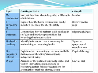 20
example
Nursing activity
topic
Insulin
Instruct the client about drugs that will be self-
administered
M-
medication
Remove scatter
rugs
Explore how the home environment can be
modified to ensure the client's safety
E-
environme
nt
Dressing changes
Demonstrate how to perform skills involved in
self-care and provide opportunities for
returning the demonstration
T-
treatment
Signs and
symptoms of
complications
Identify information that is necessary for
maintaining or improving health
H – health
teaching
Physical therapy
Explain what community services are available
that may ease the client's transition to
independent living
O –
outpatient
referral
Low-fat diet
Arrange for the dietitian to provide verbal and
written instructions on modifying or
restricting certain foods or suggestions for
altering their methods of preparation
D- diet
 