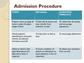 Admission Procedure
STEPS RATIONAL SCIENTIFIC
PRINCIPLE
Prepare room, arrange all
items in place & adjust
height of bed
To feel safe & secure and
easy transfer from
stretcher to bed
To relieve fear & anxiety
and encourage
adjustment
Check patient's
identification and greet
him/her & relatives.
Introduce yourself
To help them to feel at
ease
To encourage adjustment
Observe client's vital
signs &symptoms for
laboratory tests, if
required
To know condition of
patient on admission, to
assist physician in line of
treatment
To detect any variations
from normal
 