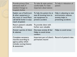 Provide privacy. Give
admission bath, if
needed. Change to
hospital clothes
To relax & make patient
comfortable.To make
important observations
To help in relaxation of
patient
Explain use of bathroom
& other equipment in
the room or ward Place
call bell & locker in easy
reach of patient
To help the patient be at
ease & knowing how to
use equipment to
prevent accident
Help in adjusting to new
environment, reduces
anxiety, helps in
preventing accidents
Return patient's valuable
and clothing
To provide client with
his/her own valuable
Answer queries of client
& relatives
Decrease anxiety & fear
Helps to avoid stress
comfort
Helps to avoid stress
Complete necessary
records according to
agency policy which
includes nursing history
& assessment
Important part of client’s
permanent record
Record of patient’s data
 