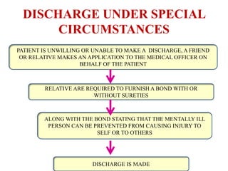 Admission and discharge | PDF