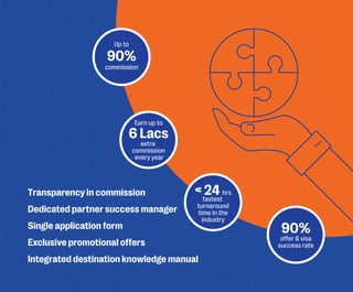 Up to
90%
commission
Transparency in commission
Dedicated partner success manager
Single application form
Exclusive promotional o�fers
Integrated destination knowledge manual
Earn up to
6 Lacs
extra
commission
every year
< 24 hrs
fastest
turnaround
time in the
industry
90%
o�fer & visa
success rate
 