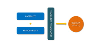 CAPABILITY
RESPONSIBILITY
COMPETENCE/CONFIDENCE
DELIVERY
(RESULTS)
+
 