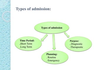 Types of admission:
Types of admission
Planning:
. Routine
. Emergency
Time Period:
.Short Term
.Long Term
Purpose:
. Diagnostic
.Therapeutic
 