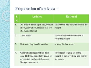 Preparation of articles: -
S.
N.
Articles Rational
1. All articles for an open bed, bottom
sheet, draw sheet, mackintosh, top
sheet, and blanket.
To keep the bed ready to receive the
patient.
2. 2 bed sheets To cover the bed and another to
cover the patient.
3. Hot water bag in cold weather. to keep the bed warm
4. Other articles required for daily
care TPR tray, pong bath tray, a set
of hospital clothes, stethoscope,
Sphygmomanometer.
To be ready to give are to the
patient. It can save time and energy
for nurses.
 