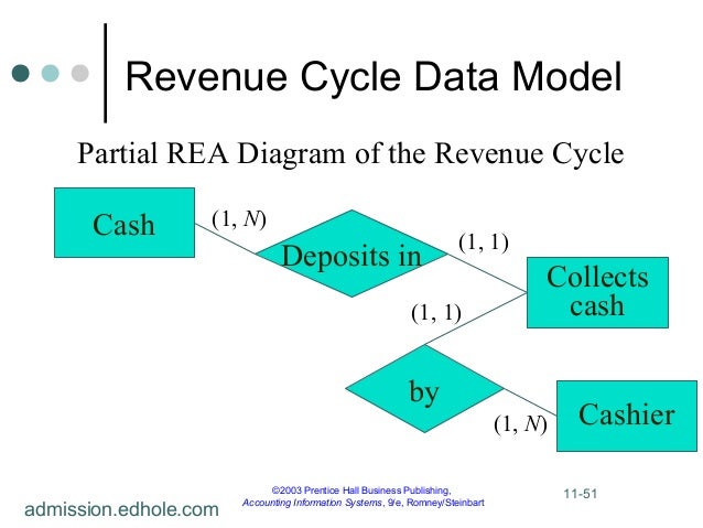 rea model revenue cycle Technology that understands your business rea technology unlike all other approaches, the rea model reveals why business processes occur. rea model revenue cycle Technology that understands your business rea technology unlike all other approaches, the rea model reveals why business processes occur.