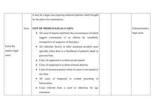 Enlist the
medico legal
cases
3min
It may be a legal case requiring medical expertise when brought
by the police for examination.
LIST OF MEDICO-LEGAL CASES:
• All cases of injuries and burns the circumstances of which
suggest commission of an offense by somebody.
(irrespective of suspicion of foul play)
• All vehicular, factory or other unnatural accident cases
specially when there is a likelihood of patient's death or
grievous hurt.
• Cases of suspected or evident sexual assault.
• Cases of suspected or evident criminal abortion
• Cases of unconsciousness where its cause is not natural or
not clear.
• All cases of suspected or evident poisoning of
Intoxication,
• Cases referred from a court or otherwise for age
estimation
Enlisted medico
legal cases
 