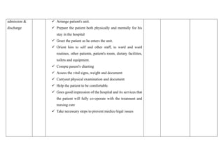 admission &
discharge
✓ Arrange patient's unit.
✓ Prepare the patient both physically and mentally for his
stay in the hospital
✓ Greet the patient as he enters the unit.
✓ Orient him to self and other staff, to ward and ward
routines, other patients, patient's room, dietary facilities,
toilets and equipment.
✓ Compte parent's charting
✓ Assess the vital signs, weight and document
✓ Carryout physical examination and document
✓ Help the patient to be comfortable.
✓ Goes good impression of the hospital and its services that
the patient will fully co-operate with the treatment and
nursing care
✓ Take necessary steps to prevent medico legal issues
 
