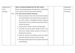 Explain Nurses
role in
discharge
3min
ROLE AND RESPONSIBILITIES OF THE NURSE:
Please refer discharge planning, discharge process, medico legal
issues, and Care of the unit after patient's discharge)
Care of the unit after patient's discharge:
▪ Take an inventory of items in the room before the patient
leaves the hospital for any missing of items and report, if
any. After a patient is discharged and before admitting
another patient, the room should be cleaned and windows
and doors be opened.
▪ Clean the doors, windows, furniture and light shades.
▪ All articles used by the patient should be taken to the
utility room, washed, cleaned, sterilized, if necessary or
disinfected by chemicals.
▪ Check the electrical and plumbing systems for proper
functioning. Maintenance may be done as needed.
▪ Rearrange and keep ready for the next patient. Discard all
unwanted things
Explained the
role of a nurse
in discharge
 