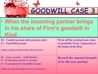 Admission of partner goodwill | PPTX