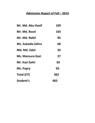 Admission Report of Fall – 2014 
Mr. Md. Abu Hanif 105 
Mr. Md. Rasel 103 
Mr. Md. Nabil 95 
Ms. Zubaida Zohra 68 
Md. Md. Zakir 33 
Ms. Mansura Gazi 27 
Mr. Kazi Zahir 03 
Ms. Papry 03 
Total (CT) 362 
Student’s 465 
