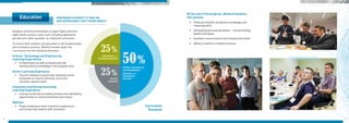 INNOVATION and
ENTREPRENEURSHIP
SCIENCE,TECHNOLOGY
and ENGINEERING +
RESEARCH and
INNOVATION
DIPLOMA
25%
SECTOR
LEARNING
25%
50%
Curriculum
Elements
98
PREPARING STUDENTS TO TAKE ON
OUR INCREASINGLY FAST-PACED WORLD
By the end of the program, Skoltech students
will possess
•	 Profound scientific disciplinary knowledge and
reasoning skills
•	 Outstanding personal attributes – critical thinking,
beliefs and values
•	 Excellent communication and interpersonal skills
•	 Ability to lead the innovation process
Students immerse themselves in eight highly intensive
eight-week courses a year, each including application
periods and, when possible, an industrial immersion.
To ensure that students are grounded in the fundamentals
and innovation process, Skoltech breaks down the
curriculum into the following elements:
Science, Technology and Engineering
Learning Experiences
•	 Fundamentals as well as disciplinary and
interdisciplinary knowledge in the program area
Sector Learning Experience
•	 Courses relating to a particular industrial-sector
ecosystem on how its technical, social and
economic systems work
Innovation and Entrepreneurship
Learning Experience
•	 Courses on the full innovation process from identifying
opportunities to commercialization and impact
Diploma
•	 Project drawing on work in previous experiences
and connecting research with innovation
Education
 