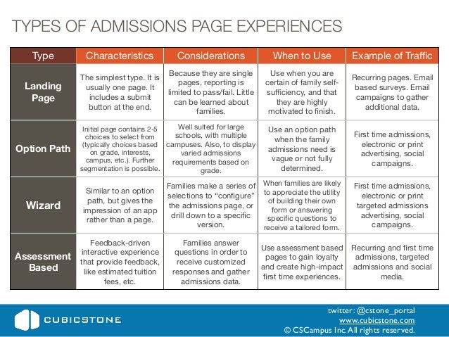 differentiation toolkit for end high Admissions for Differentiation Admissions Toolkit
