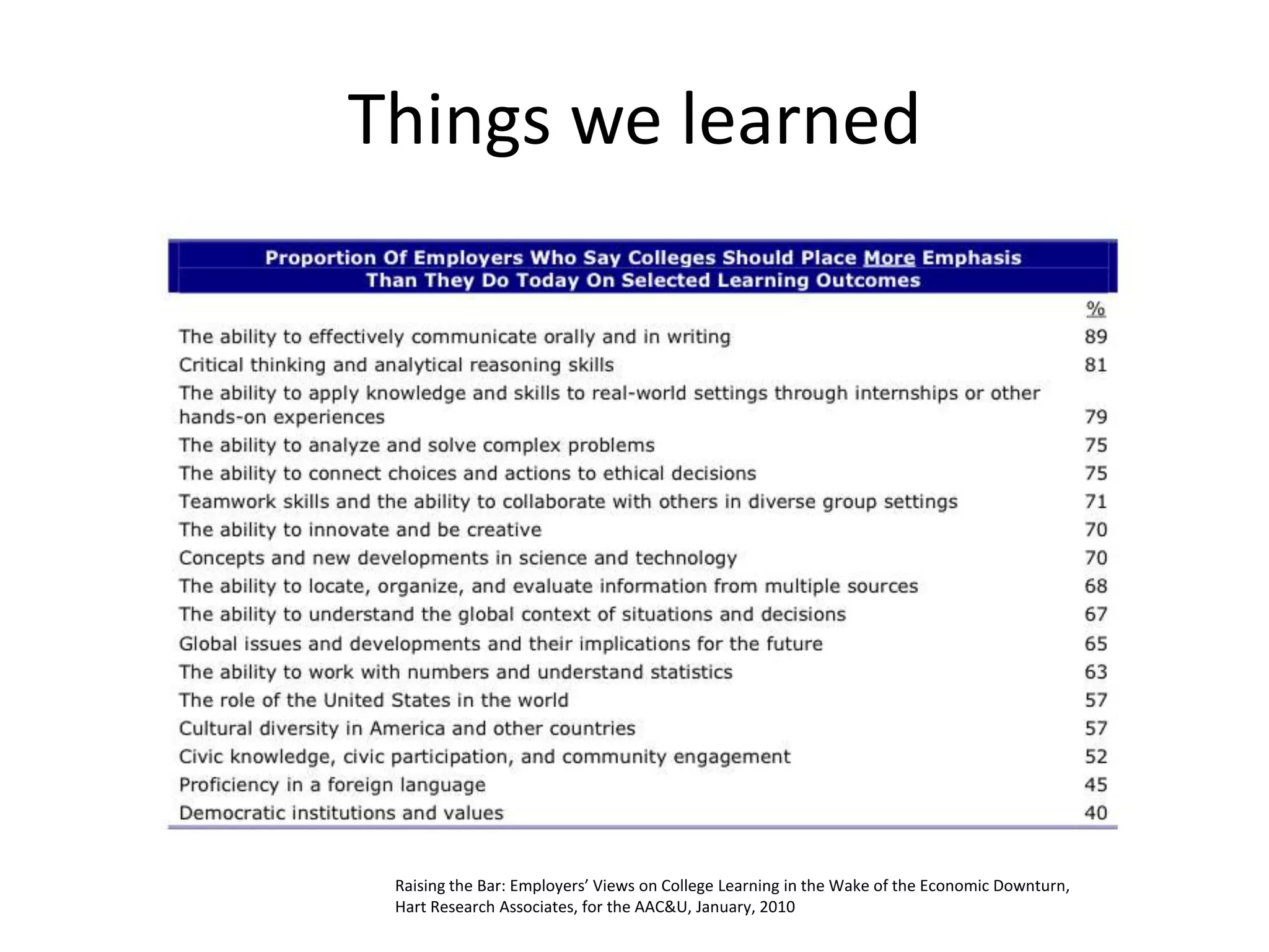 Impact of Educationally Purposeful Practices on First Academic Year GPA by Pre-College Achievement Level*Source: George Kuh, High Impact Educational Practices: What They Are, Who Has Access to Them, and Why They Matter (AAC&U, 2008) and Carol Geary Schneider, “Helping Students Connect”