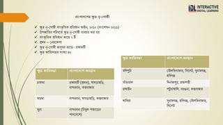 বাাংলােরশে ক্ষ
ু দ্র নৃ-মোষ্ঠী
 ক্ষ
ু দ্র নৃ-গ োষ্ঠী সোিংস্ক
ৃ তিক প্রতিষ্ঠোন আইন, ২০১০ (সিংরশোধন ২০১৯)
 উপ োতির পতরবরিথ ক্ষ
ু দ্র নৃ-গ োষ্ঠী বযবহোর করো হয়
 সোিংস্ক
ৃ তিক প্রতিষ্ঠোন আরছ ৭ টি
 প্রর্ম – গনত্ররকোণো
 ক্ষ
ু দ্র নৃ-গ োষ্ঠী োদর্ঘর আরছ- রোঙ্গোমোটি
 ক্ষ
ু দ্র োতিসত্তোর সিংখযো ৫০
ক্ষ
ু দ্র র্াতিসিা বাাংলারেরশ অবস্থান
িোকমো রোঙ্গোমোটি (প্রধোন), খো ড়োছতড়,
বোন্দরবোন, কক্সবো োর
মোরমো বোন্দরবোন, খো ড়োছতড়, কক্সবো োর
মুরিং বোন্দরবোন (তিম্বুক পোহোরড়র
পোদরদরশ)
ক্ষ
ু দ্র র্াতিসিা বাাংলারেরশ অবস্থান
মতণপুতর গমৌলতভবো োর, তসরলট, সুনোম ঞ্জ,
হতব ঞ্জ
সোাঁ ওিোল তদনো পুর, রো শোহী
রোখোইন পট
ু য়োখোতল, বরগুনো, কক্সবো োর
খোতসয়ো সুনোম ঞ্জ, হতব ঞ্জ, গমৌলতভবো োর,
তসরলট
 