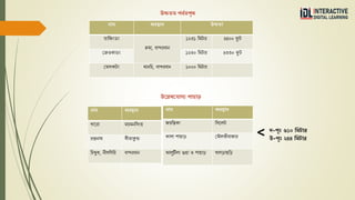 উচ্চিম পববিশৃঙ্গ
নাম অবস্থান উচ্চিা
িোত িংডিং
রুমো, বোন্দরবোন
১২৩১ তমটোর ৪৫০০ ফ
ু ট
গেওকোডিং ১২৩০ তমটোর ৪৩৩০ ফ
ু ট
গমোদকটিং র্োনতি, বোন্দরবোন ১০০০ তমটোর
উরেখর ােয পাহাড়
নাম অবস্থান
োররো ময়মনতসিংহ
িন্দ্রনোর্ সীিোকুন্ড
তিম্বুক, নীলত তর বোন্দরবোন
নাম অবস্থান
য়তিকো তসরলট
কোলো পোহোড় গমৌলভীবো োর
আলুটিলো গুহো ও পোহোড় খো ড়োছতড়
< ে-পূূঃ ৬১০ তমটাে
উ-পূূঃ ২৪৪ তমটাে
 