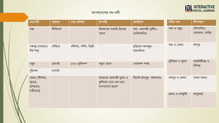 বাাংলারেরশে নে-নেী
নে/নেী পূববনাম িথ্য কতিকা উৎপতি প্রবাতহকা
পদ্মো কীতিথ নোশো তহমোলরয়র রঙ্গোতত্র তহমবোহ
গর্রক
ঙ্গো- রো শোহী-কুতিয়ো-
গদোউলিতদয়ো
বহ্মপুত্র (সবরিরয়
দীর্ঘথ পর্)
গলৌতহিয নদীখোি, সতপথল, তবনুনী কুতড়গ্রোম- োমোল্পুর-
ময়মনতসিংহ
মুনো গ োনোই ১৭৮৭ ভ
ূ তমকম্প মুনো গর্রক গ োয়োলন্দ প থি
বুতড় ঙ্গো গদোলোই
গমর্ঘনো (দীর্ঘথিম,
বৃহত্তম,
প্রশস্তিম,
ভীরিম)
আসোরমর বরোকনদী সুরমো ও
কুতশয়োরো নোরম ভো হরয়
বোিংলোরদরশ প্ররবশ
তসরলট-িোাঁ দপুর- বঙ্গপসো র
নেীে নাম তমলনস্থল
পদ্মো ও মুনো গদৌলিতদয়ো,
গ োয়োলন্দ, আতরিো
পদ্মো ও গমর্ঘনো িোাঁ দপুর
কুতশয়োরো ও সুরমো আ তমরী ঞ্জ ও
হতব ঞ্জ
বহ্মপুত্র ও গমর্ঘনো দভরব বো োর
হোলদো ও কণথফ
ু লী কোলুরর্ঘোট
 