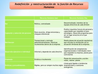 Redefinición y reestructuración de la función de Recursos 
Humanos 
Recursos Humanos Ayer Recursos Humanos Hoy 
Rol Político, centralizado 
Descentralizado; miembro de los 
equipos directivos de cada división 
Captación y selección de personal 
Pone anuncios, dirige entrevistas y 
chequea referencias 
Predice requisitos futuros de personal y 
capacidades que respalden el plan 
estratégico. Desarrolla programas para 
ser un lugar atractivo en el que 
trabajar. 
Retribución 
Transaccional y centrado 
administrativamente. Prácticas 
incoherentes dentro de la empresa 
Diseña planes de actuación equitativos 
que vinculan la retribución con la 
actuación divisional de la empresa. 
Desarrollo ejecutivo e individual Informal y depende de cada directivo 
Identificación de competencias 
organizacionales e individuales clave 
que respalden la empresa; planes para 
contratarlas 
Empleado Errático e Incoherente 
Planes de comunicación y acción: 
visión, valores planes 
Políticas y procedimientos Rígidas, pero se rompen muchas reglas 
Líneas guía ligadas a tendencias 
empresariales y cuestiones 
emergentes. 
 