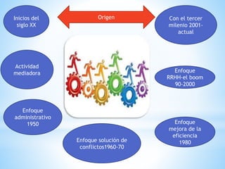 Inicios del Origen 
siglo XX 
Actividad 
mediadora 
Enfoque 
administrativo 
1950 
Enfoque solución de 
conflictos1960-70 
Con el tercer 
milenio 2001- 
actual 
Enfoque 
RRHH-el boom 
90-2000 
Enfoque 
mejora de la 
eficiencia 
1980 
 