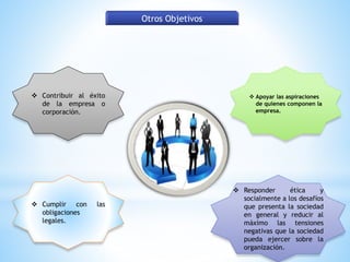 Otros Objetivos 
 Contribuir al éxito 
de la empresa o 
corporación. 
 Apoyar las aspiraciones 
de quienes componen la 
empresa. 
 Responder ética y 
socialmente a los desafíos 
que presenta la sociedad 
en general y reducir al 
máximo las tensiones 
negativas que la sociedad 
pueda ejercer sobre la 
organización. 
 Cumplir con las 
obligaciones 
legales. 
 
