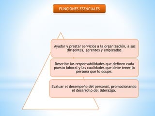 FUNCIONES ESENCIALES 
Ayudar y prestar servicios a la organización, a sus 
dirigentes, gerentes y empleados. 
Describe las responsabilidades que definen cada 
puesto laboral y las cualidades que debe tener la 
persona que lo ocupe. 
Evaluar el desempeño del personal, promocionando 
el desarrollo del liderazgo. 
 