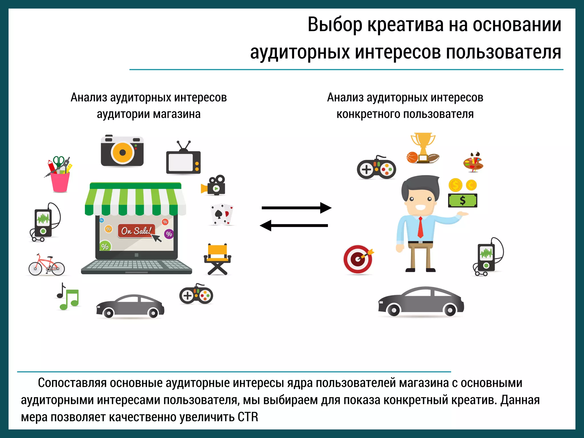 Выбор креатива на основании
аудиторных интересов пользователя
Сопоставляя основные аудиторные интересы ядра пользователей магазина с основными
аудиторными интересами пользователя, мы выбираем для показа конкретный креатив. Данная
мера позволяет качественно увеличить CTR
Анализ аудиторных интересов
аудитории магазина
Анализ аудиторных интересов
конкретного пользователя
 